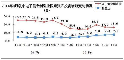 工信部：前8月电子信息制造业保持平稳增长态势