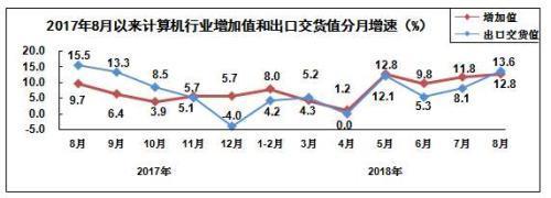 工信部：前8月电子信息制造业保持平稳增长态势