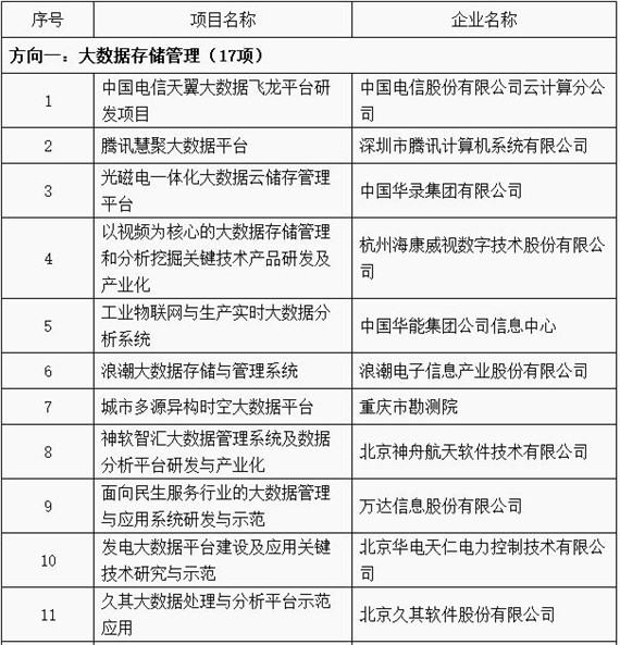 工信部公布2018年大数据产业发展试点示范项目