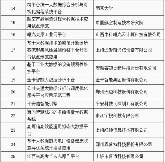 工信部公布2018年大数据产业发展试点示范项目