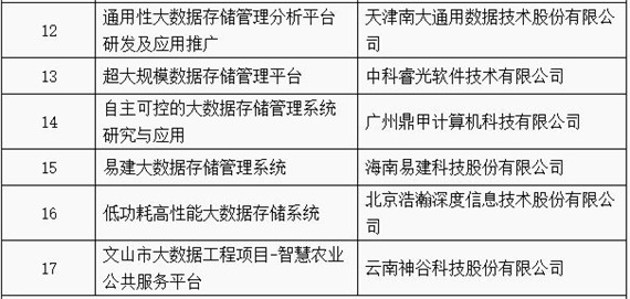 工信部公布2018年大数据产业发展试点示范项目