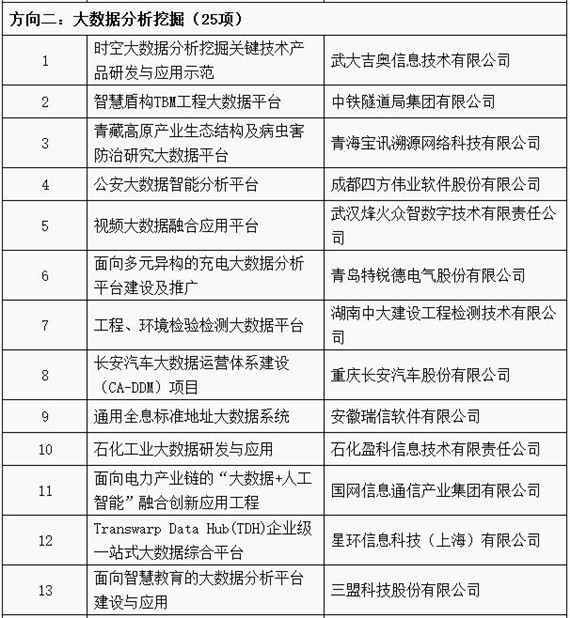 工信部公布2018年大数据产业发展试点示范项目