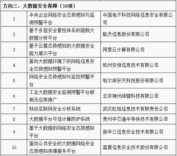 工信部公布2018年大数据产业发展试点示范项目