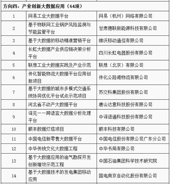 工信部公布2018年大数据产业发展试点示范项目