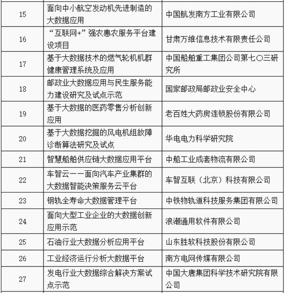 工信部公布2018年大数据产业发展试点示范项目