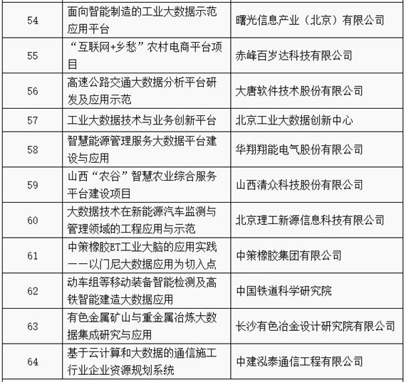 工信部公布2018年大数据产业发展试点示范项目