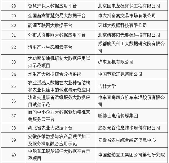 工信部公布2018年大数据产业发展试点示范项目