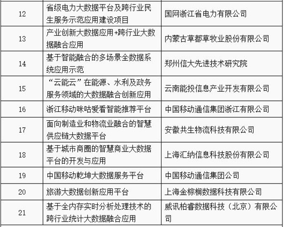 工信部公布2018年大数据产业发展试点示范项目