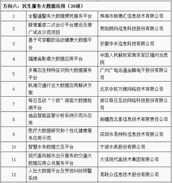 工信部公布2018年大数据产业发展试点示范项目