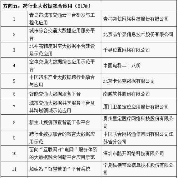 工信部公布2018年大数据产业发展试点示范项目