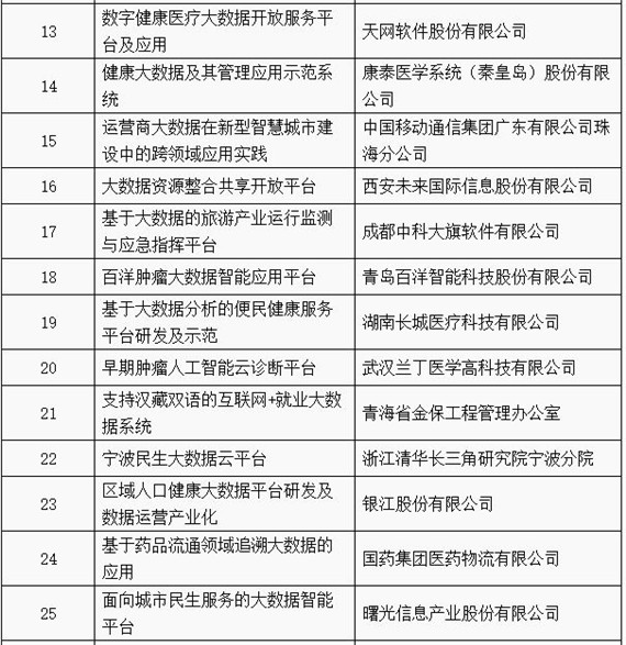 工信部公布2018年大数据产业发展试点示范项目