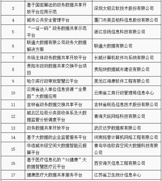 工信部公布2018年大数据产业发展试点示范项目