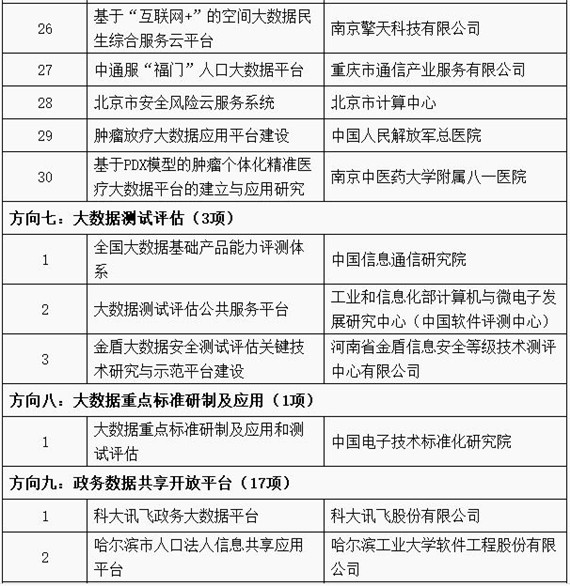 工信部公布2018年大数据产业发展试点示范项目