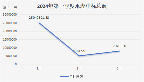 3月水表中标及一季度汇总：3月中标金额环比增长58.38% 市场回暖