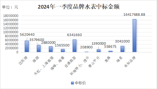 3月水表中标及一季度汇总：3月中标金额环比增长58.38% 市场回暖