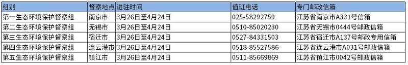 附反馈渠道：安徽、山东、江苏等地密集开展环保督察