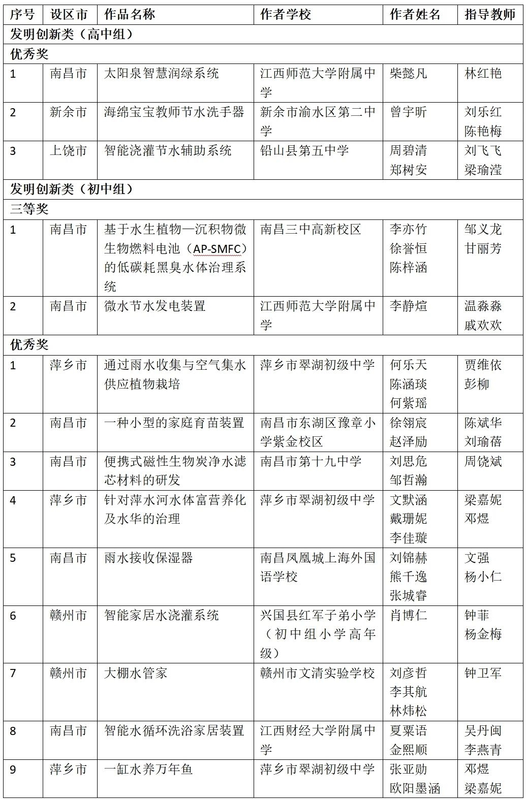 黑臭水治理、净水滤芯...江西公布第二十一届全国中学生水科技发明比赛获奖名单