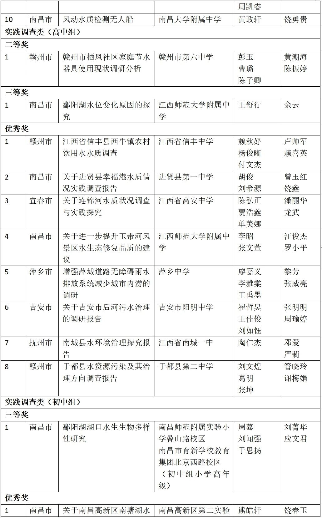 黑臭水治理、净水滤芯...江西公布第二十一届全国中学生水科技发明比赛获奖名单