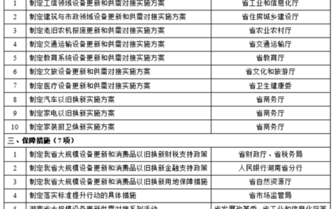 湖南省人民政府关于印发《湖南省推动大规模设备更新和消费品以旧换新实施方案》的通知