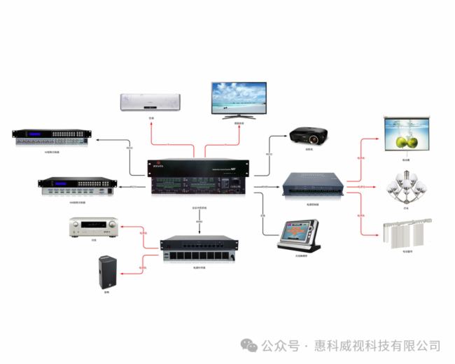 惠科威视一体化管理平台：简化管理，提高效率