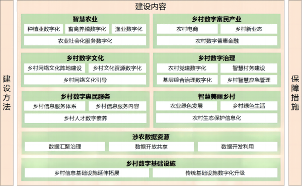 关于印发《数字乡村建设指南2.0》的通知