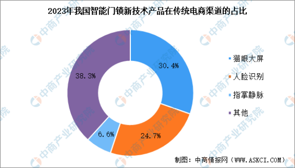 智能门锁产品创新不断 市场发展潜力十足