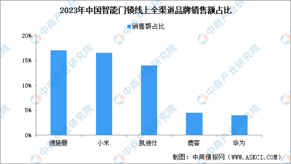 智能门锁产品创新不断 市场发展潜力十足