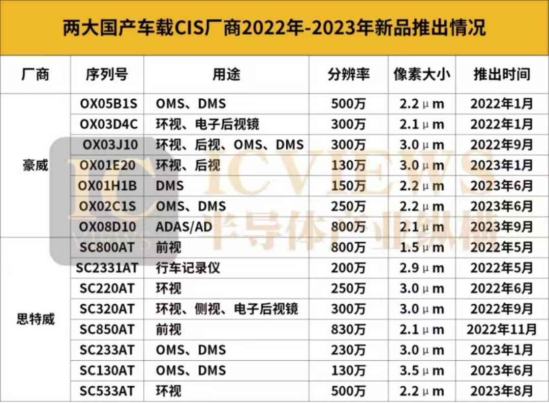 赋能自动驾驶，车载CIS芯片在爆发的前夜