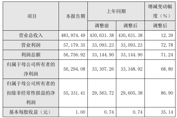 萤石网络2023年营业收入48.4亿 净利润保持高速增长