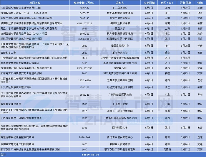 6月1日-7日，23个千万级智慧城市项目预算近7亿元汇总