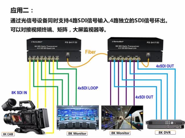 【案例】中帝威12G SDI光端机在道路交通监控解决方案中应用