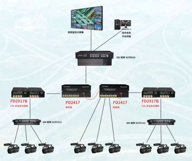 【案例】中帝威12G SDI光端机在道路交通监控解决方案中应用