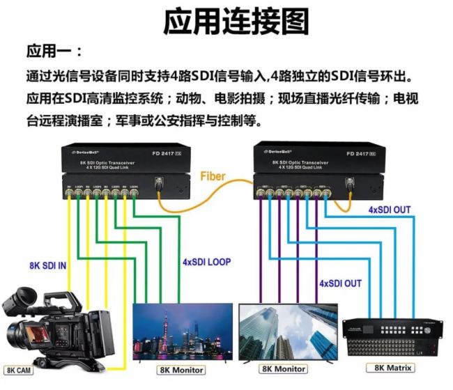 【案例】中帝威12G SDI光端机在道路交通监控解决方案中应用