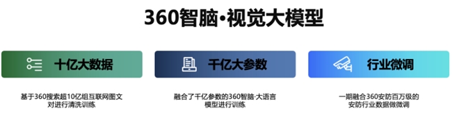 360视觉云入选“AI多模态大模型企业20强”的“明星案例”