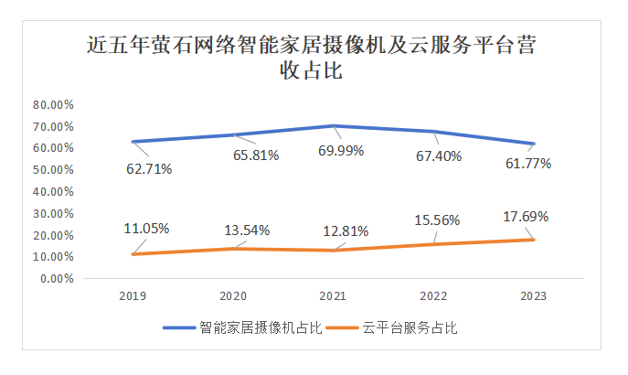 萤石网络，与小米华为不一样的智能家居路？