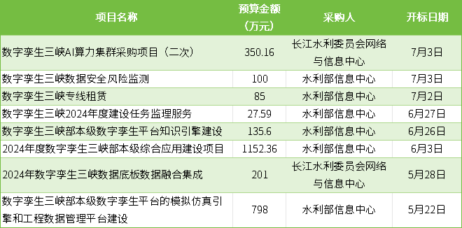 数字孪生三峡建设加速 多个招标项目持续发布中