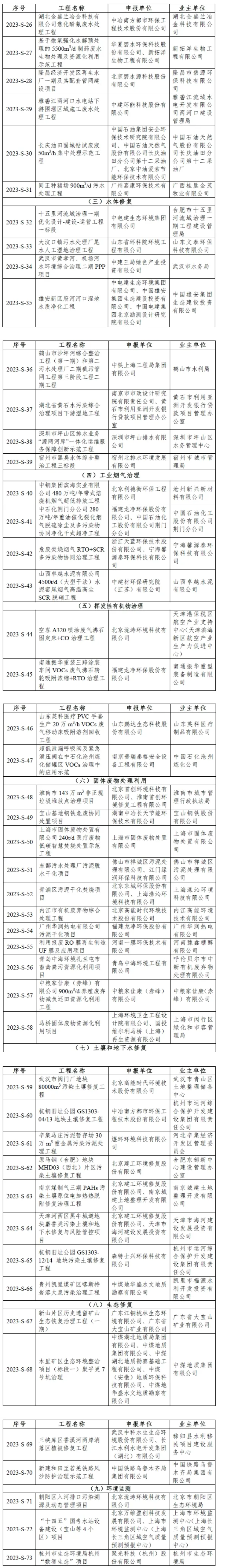 2023年生态环境保护实用技术装备和示范工程名录