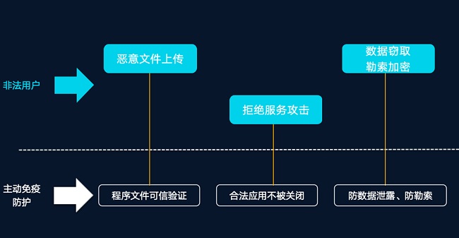 高鸿信安助力构建国产软件可信安全防护体系