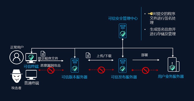 高鸿信安助力构建国产软件可信安全防护体系