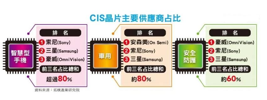 国产CMOS芯片崛起：全球安防第1、手机第3，仅次于索尼、三星