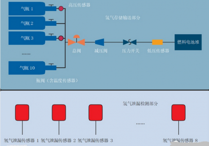 氢气传感器在燃料电池汽车车载氢系统安全监控中的应用