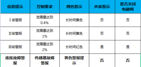 氢气传感器在燃料电池汽车车载氢系统安全监控中的应用