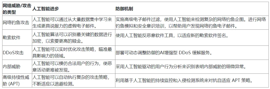 人工智能将如何影响网络攻击和安全