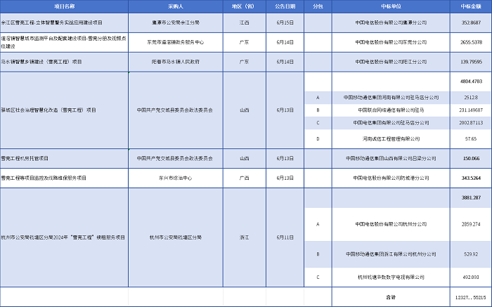 总金额2.4亿元 近期雪亮工程招标&中标项目一览