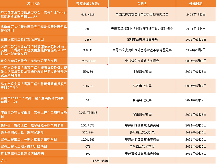 总金额2.4亿元 近期雪亮工程招标&中标项目一览