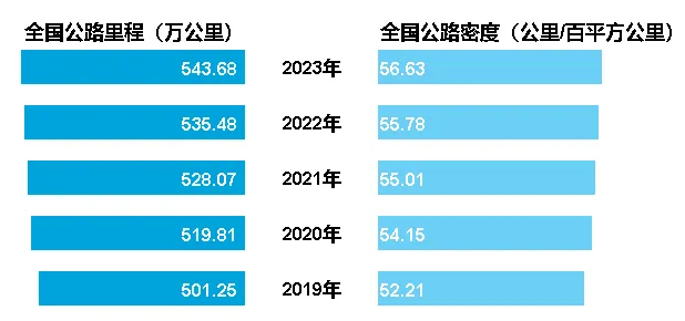 2023年交通运输行业发展统计公报