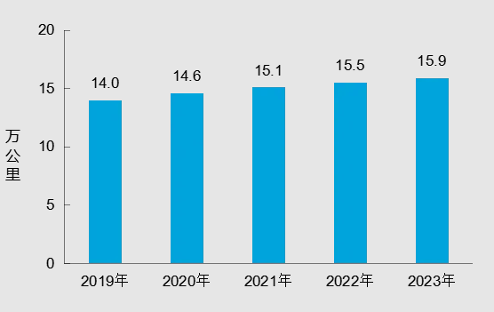 2023年交通运输行业发展统计公报