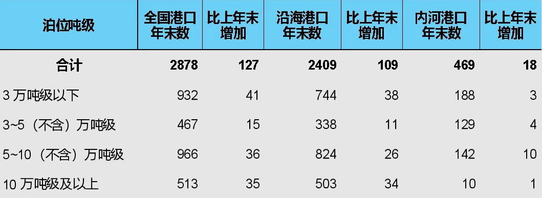 2023年交通运输行业发展统计公报