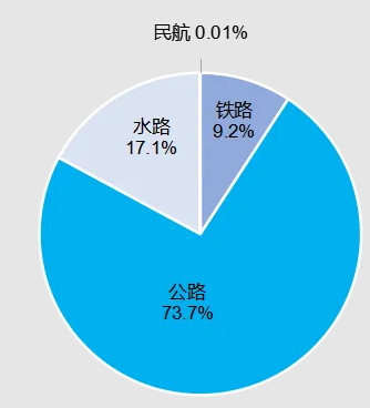 2023年交通运输行业发展统计公报