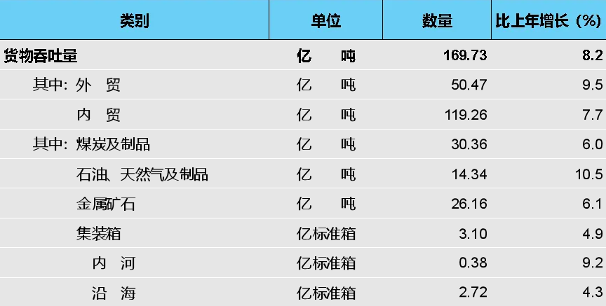 2023年交通运输行业发展统计公报